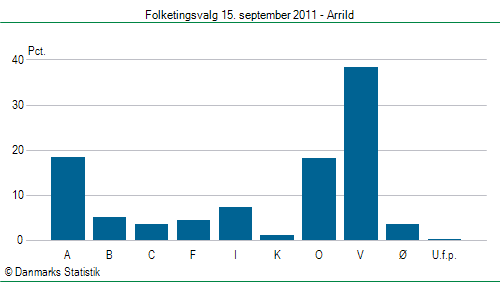 Folketingsvalg torsdag 15. september 2011