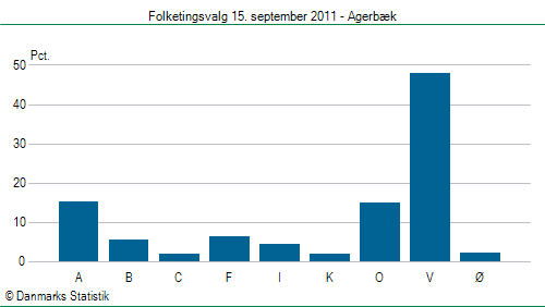 Folketingsvalg torsdag 15. september 2011