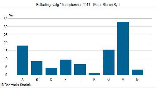 Folketingsvalg torsdag 15. september 2011