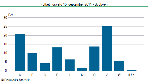 Folketingsvalg torsdag 15. september 2011