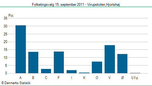 Folketingsvalg torsdag 15. september 2011