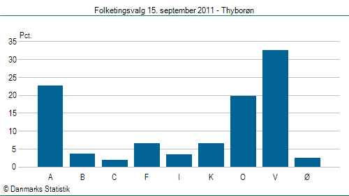 Folketingsvalg torsdag 15. september 2011