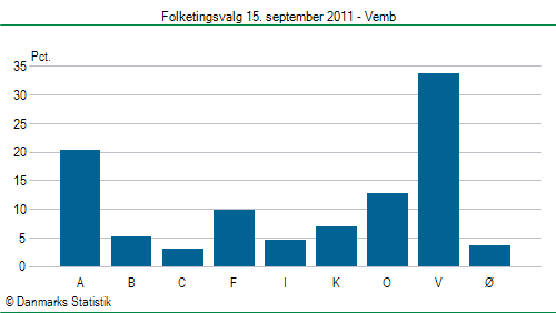 Folketingsvalg torsdag 15. september 2011