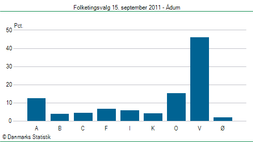 Folketingsvalg torsdag 15. september 2011