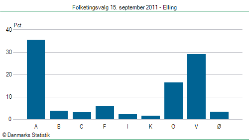 Folketingsvalg torsdag 15. september 2011