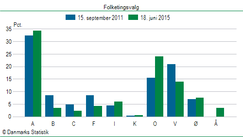 Folketingsvalg torsdag 18. juni 2015