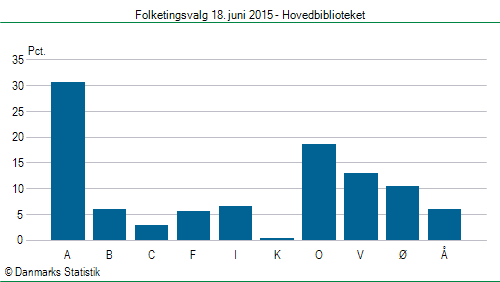 Folketingsvalg torsdag 18. juni 2015
