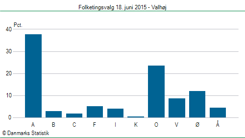 Folketingsvalg torsdag 18. juni 2015