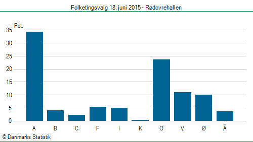 Folketingsvalg torsdag 18. juni 2015