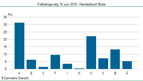 Folketingsvalg torsdag 18. juni 2015