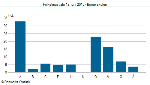Folketingsvalg torsdag 18. juni 2015