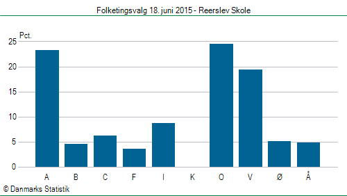 Folketingsvalg torsdag 18. juni 2015