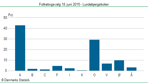 Folketingsvalg torsdag 18. juni 2015