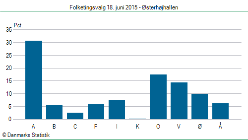 Folketingsvalg torsdag 18. juni 2015