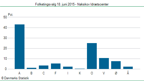 Folketingsvalg torsdag 18. juni 2015