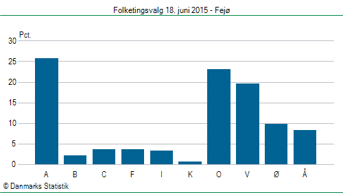 Folketingsvalg torsdag 18. juni 2015