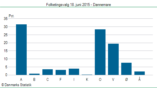 Folketingsvalg torsdag 18. juni 2015