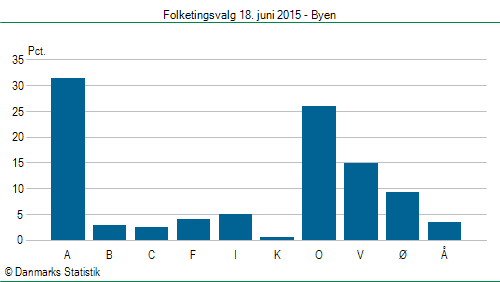 Folketingsvalg torsdag 18. juni 2015