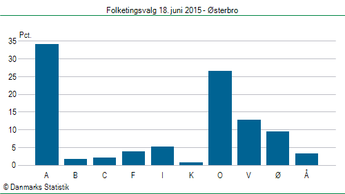 Folketingsvalg torsdag 18. juni 2015
