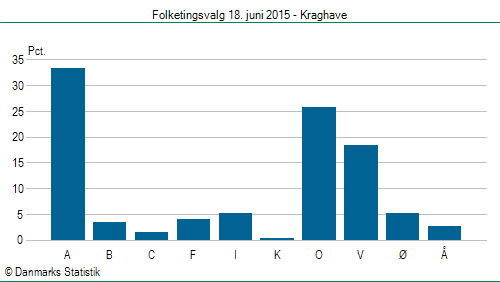 Folketingsvalg torsdag 18. juni 2015