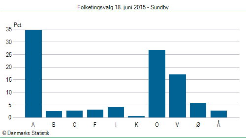 Folketingsvalg torsdag 18. juni 2015