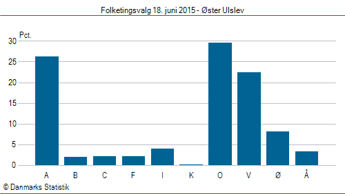 Folketingsvalg torsdag 18. juni 2015
