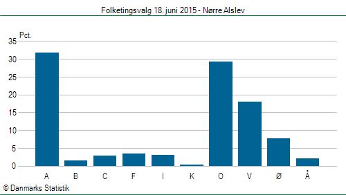 Folketingsvalg torsdag 18. juni 2015