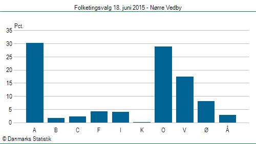 Folketingsvalg torsdag 18. juni 2015