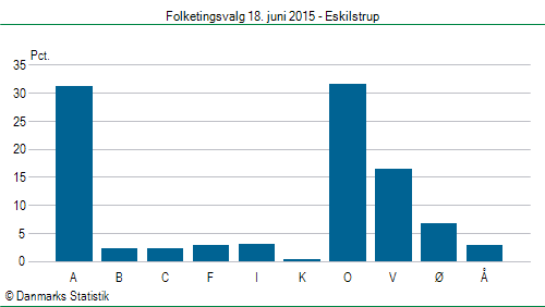 Folketingsvalg torsdag 18. juni 2015