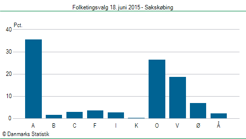 Folketingsvalg torsdag 18. juni 2015