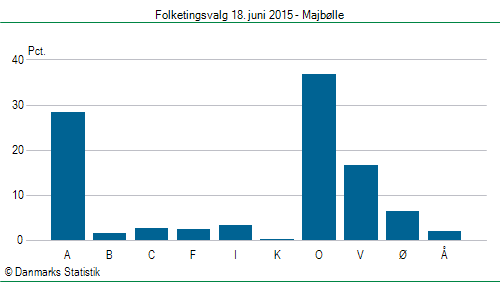 Folketingsvalg torsdag 18. juni 2015