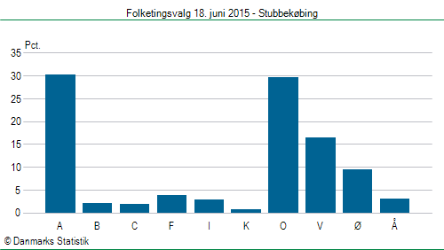 Folketingsvalg torsdag 18. juni 2015