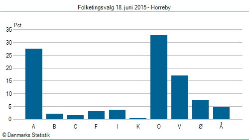 Folketingsvalg torsdag 18. juni 2015