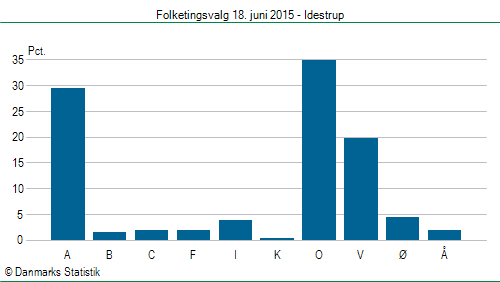 Folketingsvalg torsdag 18. juni 2015