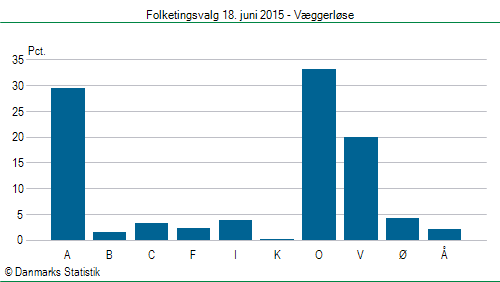Folketingsvalg torsdag 18. juni 2015