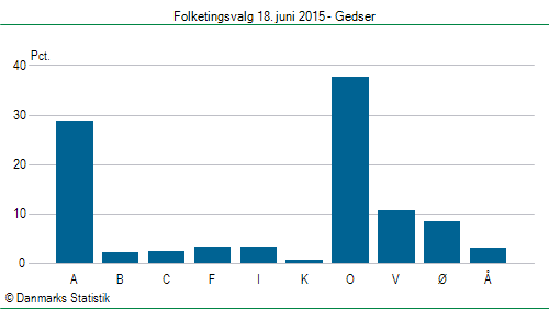 Folketingsvalg torsdag 18. juni 2015