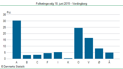 Folketingsvalg torsdag 18. juni 2015