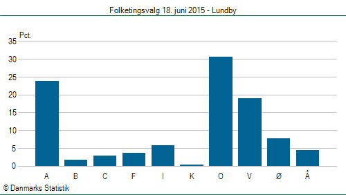 Folketingsvalg torsdag 18. juni 2015