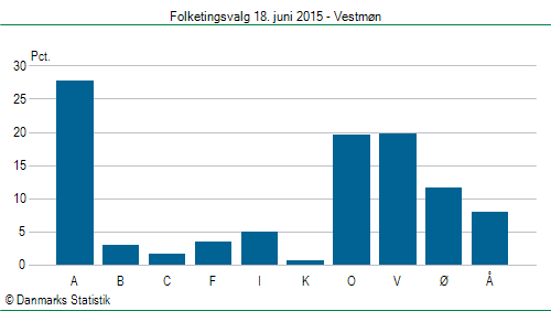 Folketingsvalg torsdag 18. juni 2015