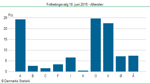 Folketingsvalg torsdag 18. juni 2015
