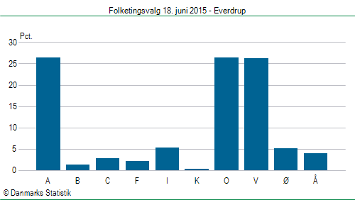Folketingsvalg torsdag 18. juni 2015