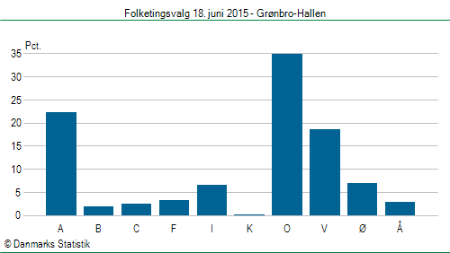 Folketingsvalg torsdag 18. juni 2015