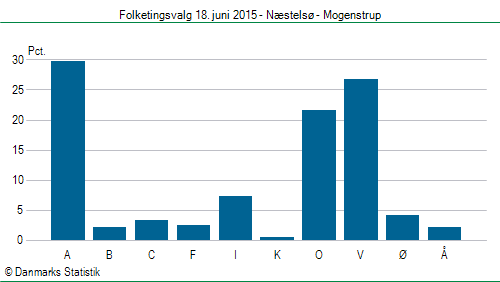 Folketingsvalg torsdag 18. juni 2015
