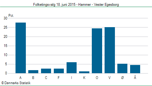 Folketingsvalg torsdag 18. juni 2015