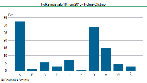 Folketingsvalg torsdag 18. juni 2015