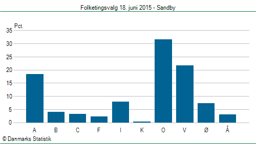 Folketingsvalg torsdag 18. juni 2015
