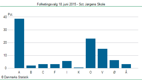 Folketingsvalg torsdag 18. juni 2015