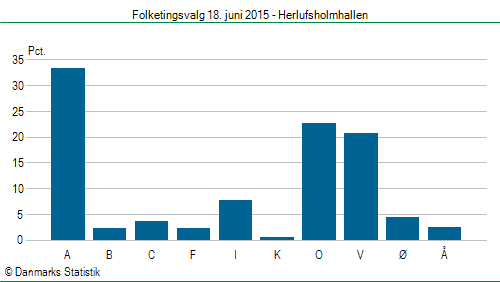 Folketingsvalg torsdag 18. juni 2015