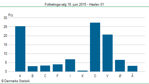 Folketingsvalg torsdag 18. juni 2015