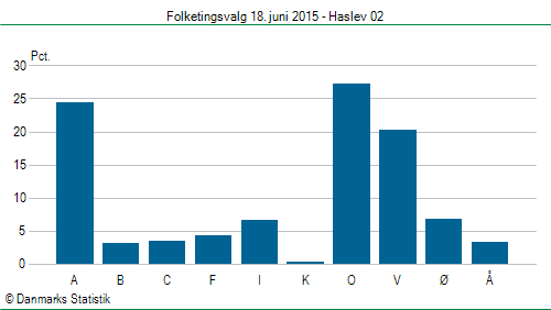 Folketingsvalg torsdag 18. juni 2015